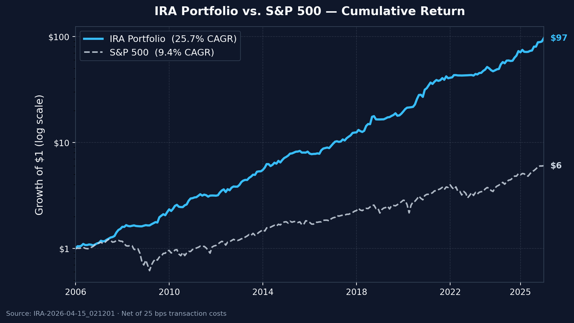 IRA Portfolio vs S&P 500 cumulative return chart, backtested through December 31, 2025